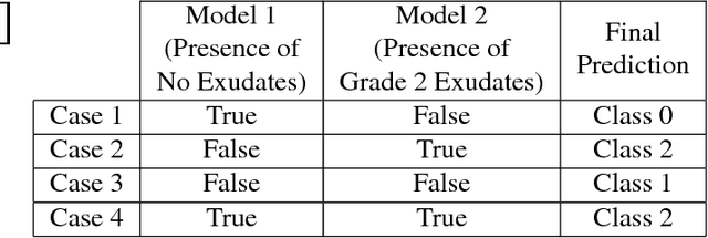 Figure 2 for Ensemble of Convolutional Neural Networks for Automatic Grading of Diabetic Retinopathy and Macular Edema