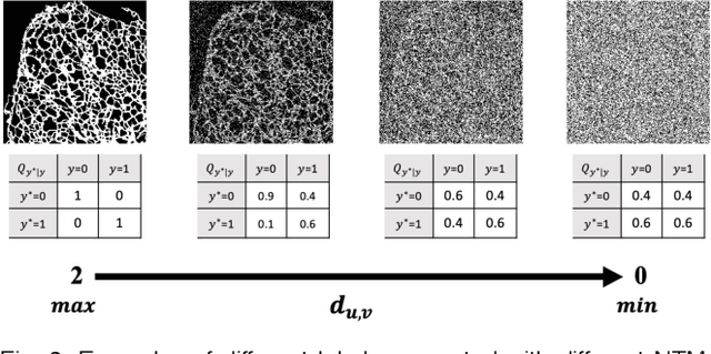 Figure 4 for Elucidating Meta-Structures of Noisy Labels in Semantic Segmentation by Deep Neural Networks