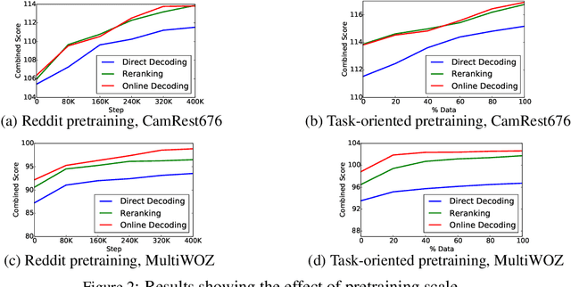 Figure 4 for Pretraining the Noisy Channel Model for Task-Oriented Dialogue