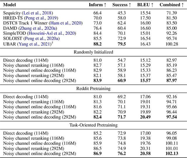 Figure 3 for Pretraining the Noisy Channel Model for Task-Oriented Dialogue