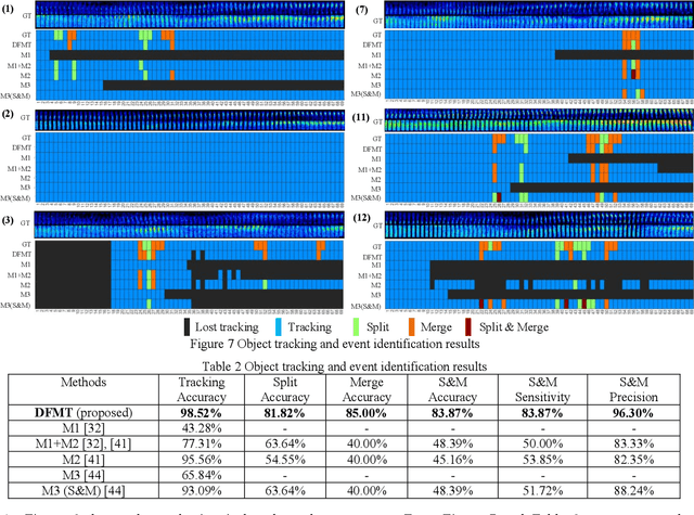 Figure 4 for Multi-Object Portion Tracking in 4D Fluorescence Microscopy Imagery with Deep Feature Maps