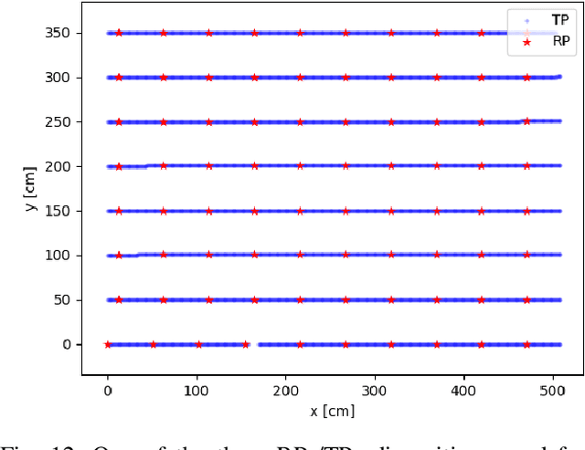 Figure 4 for OpenCSI: An Open-Source Dataset for Indoor Localization Using CSI-Based Fingerprinting