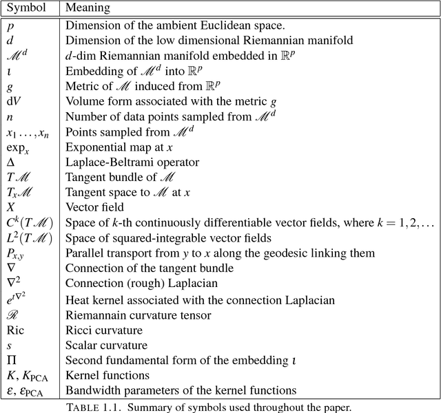 Figure 2 for Vector Diffusion Maps and the Connection Laplacian