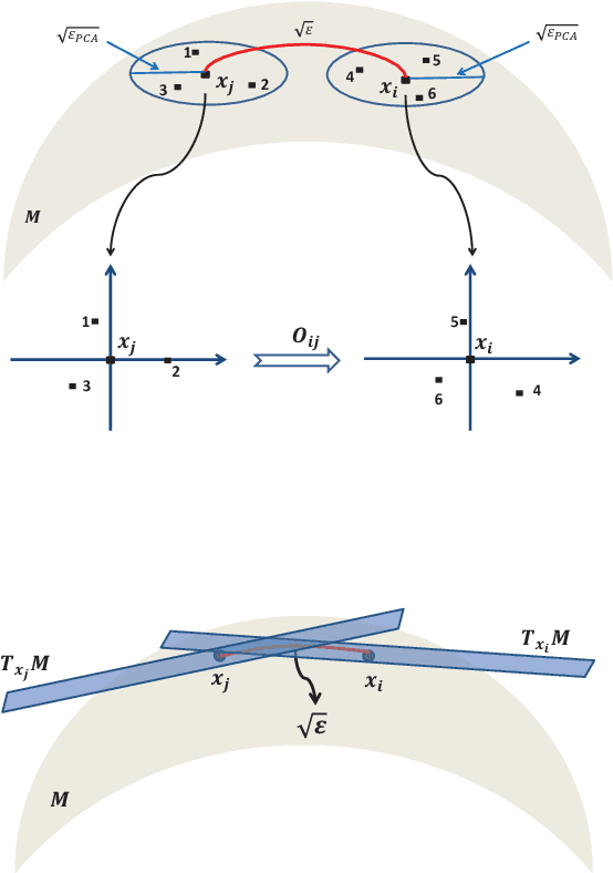 Figure 4 for Vector Diffusion Maps and the Connection Laplacian