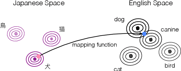 Figure 1 for Density Matching for Bilingual Word Embedding