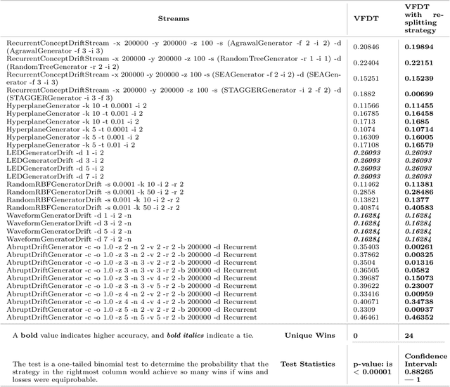 Figure 2 for Emergent and Unspecified Behaviors in Streaming Decision Trees