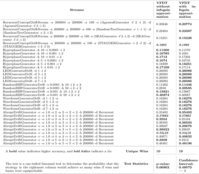 Figure 3 for Emergent and Unspecified Behaviors in Streaming Decision Trees