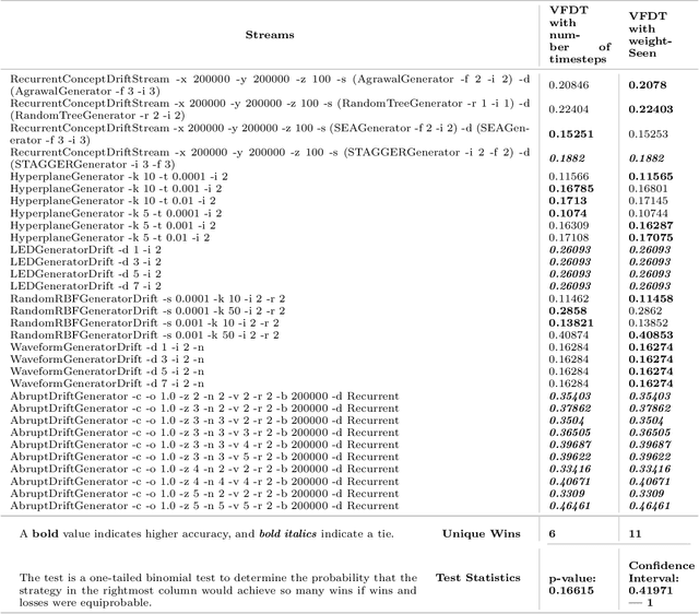 Figure 4 for Emergent and Unspecified Behaviors in Streaming Decision Trees