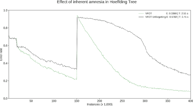 Figure 1 for Emergent and Unspecified Behaviors in Streaming Decision Trees