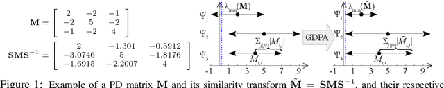 Figure 1 for Projection-free Graph-based Classifier Learning using Gershgorin Disc Perfect Alignment