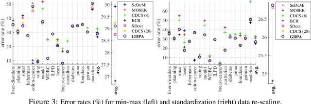 Figure 3 for Projection-free Graph-based Classifier Learning using Gershgorin Disc Perfect Alignment