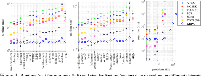 Figure 4 for Projection-free Graph-based Classifier Learning using Gershgorin Disc Perfect Alignment