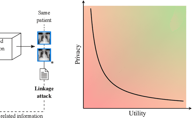 Figure 3 for Deep Learning-based Anonymization of Chest Radiographs: A Utility-preserving Measure for Patient Privacy