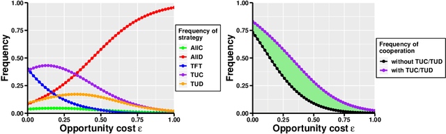 Figure 3 for When to (or not to) trust intelligent machines: Insights from an evolutionary game theory analysis of trust in repeated games