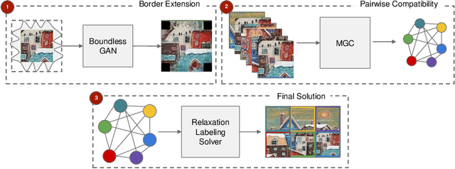 Figure 1 for Relaxation Labeling Meets GANs: Solving Jigsaw Puzzles with Missing Borders