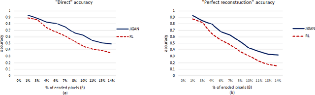 Figure 3 for Relaxation Labeling Meets GANs: Solving Jigsaw Puzzles with Missing Borders