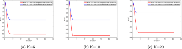 Figure 3 for Rigorous State Evolution Analysis for Approximate Message Passing with Side Information