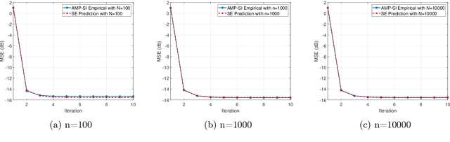 Figure 1 for Rigorous State Evolution Analysis for Approximate Message Passing with Side Information