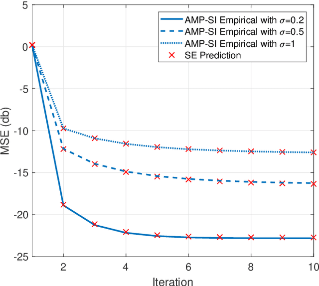 Figure 2 for Rigorous State Evolution Analysis for Approximate Message Passing with Side Information