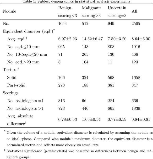 Figure 1 for Relationship between pulmonary nodule malignancy and surrounding pleurae, airways and vessels: a quantitative study using the public LIDC-IDRI dataset