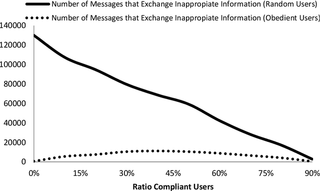 Figure 4 for Implicit Contextual Integrity in Online Social Networks