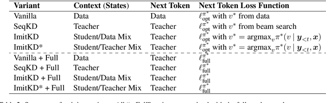 Figure 3 for Autoregressive Knowledge Distillation through Imitation Learning