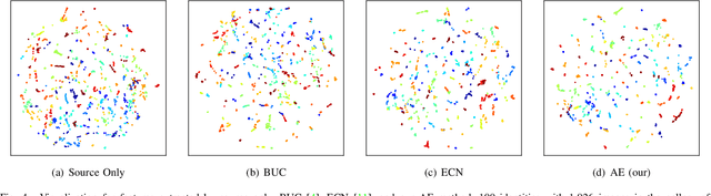 Figure 4 for Adaptive Exploration for Unsupervised Person Re-Identification