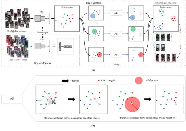 Figure 1 for Adaptive Exploration for Unsupervised Person Re-Identification
