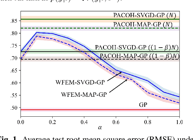 Figure 1 for Transfer Bayesian Meta-learning via Weighted Free Energy Minimization