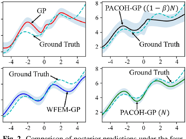 Figure 2 for Transfer Bayesian Meta-learning via Weighted Free Energy Minimization
