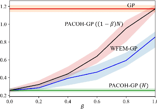 Figure 3 for Transfer Bayesian Meta-learning via Weighted Free Energy Minimization