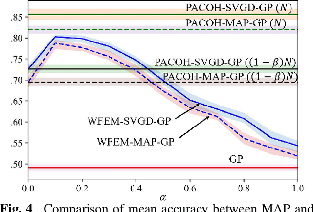 Figure 4 for Transfer Bayesian Meta-learning via Weighted Free Energy Minimization
