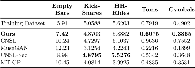 Figure 4 for Conditional Drums Generation using Compound Word Representations