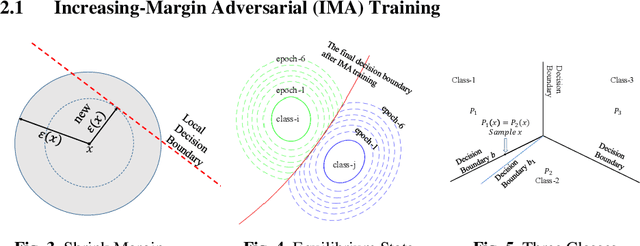 Figure 2 for Increasing-Margin Adversarial (IMA) Training to Improve Adversarial Robustness of Neural Networks