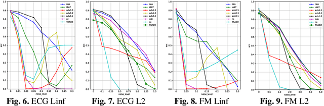 Figure 3 for Increasing-Margin Adversarial (IMA) Training to Improve Adversarial Robustness of Neural Networks