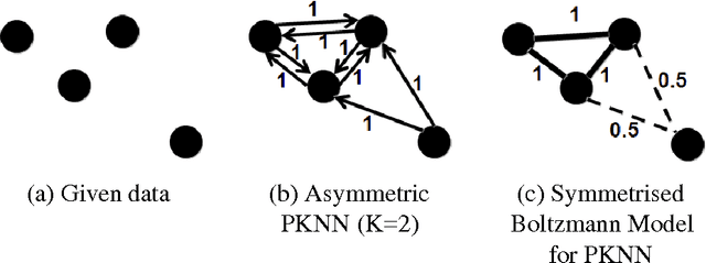 Figure 1 for Efficient Estimation of the number of neighbours in Probabilistic K Nearest Neighbour Classification