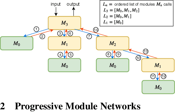 Figure 1 for Visual Reasoning by Progressive Module Networks