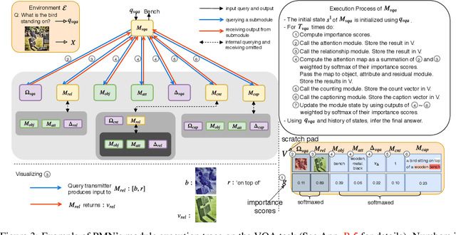 Figure 4 for Visual Reasoning by Progressive Module Networks