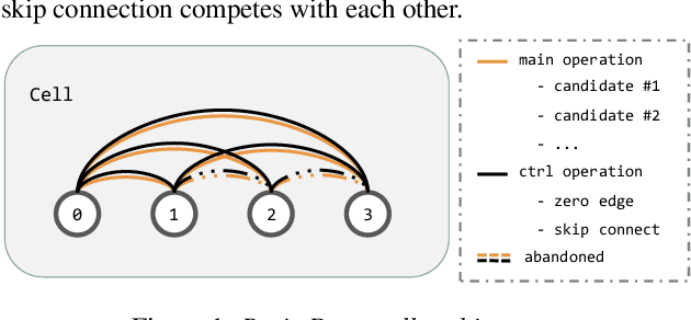 Figure 1 for Darts-Conformer: Towards Efficient Gradient-Based Neural Architecture Search For End-to-End ASR