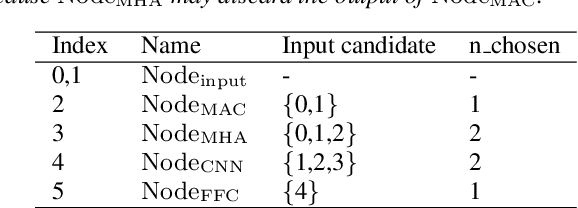 Figure 2 for Darts-Conformer: Towards Efficient Gradient-Based Neural Architecture Search For End-to-End ASR