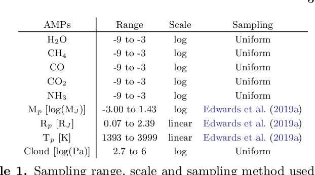 Figure 1 for Peeking inside the Black Box: Interpreting Deep Learning Models for Exoplanet Atmospheric Retrievals