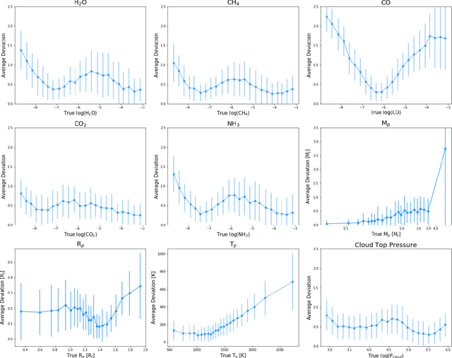 Figure 3 for Peeking inside the Black Box: Interpreting Deep Learning Models for Exoplanet Atmospheric Retrievals