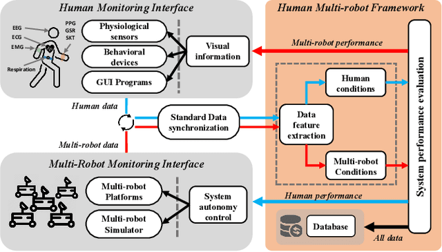 Figure 1 for A ROS-based Framework for Monitoring Human and Robot Conditions in a Human-Multi-robot Team