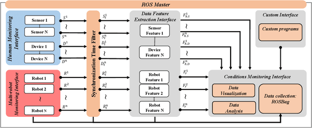Figure 2 for A ROS-based Framework for Monitoring Human and Robot Conditions in a Human-Multi-robot Team