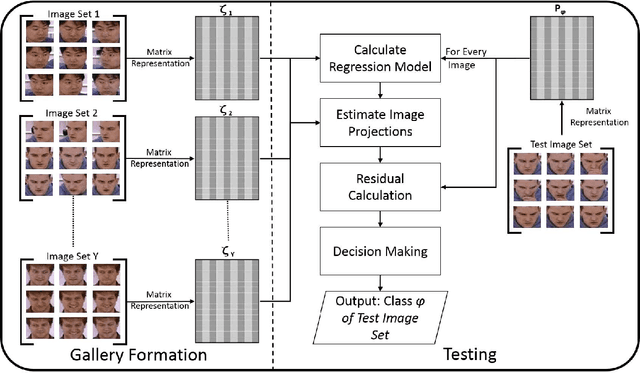 Figure 1 for Image Set Classification for Low Resolution Surveillance
