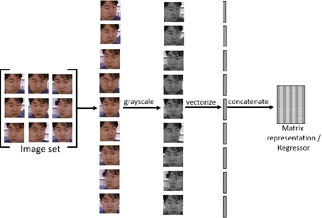 Figure 3 for Image Set Classification for Low Resolution Surveillance