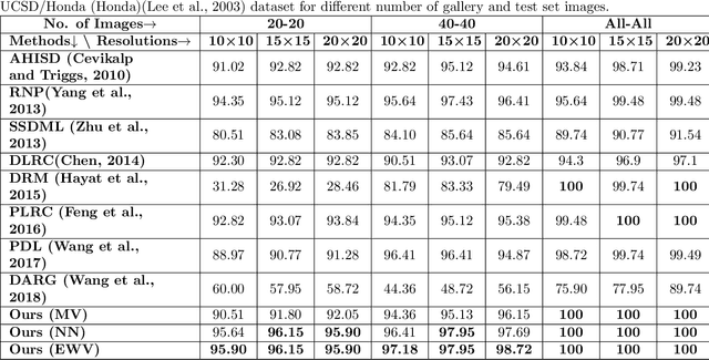 Figure 4 for Image Set Classification for Low Resolution Surveillance