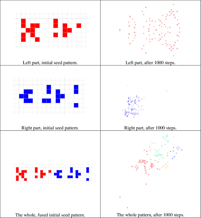 Figure 1 for Major Cooperative Transitions and Management Theory in the Game of Life
