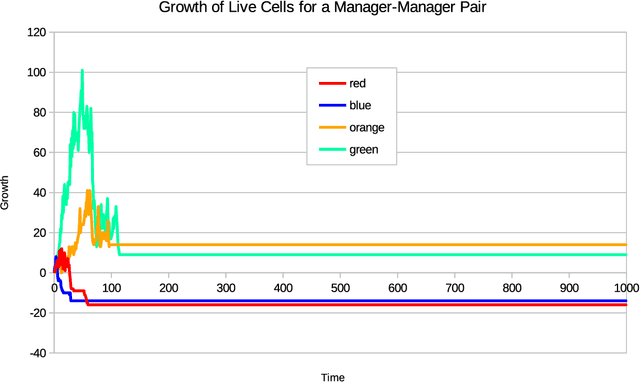 Figure 3 for Major Cooperative Transitions and Management Theory in the Game of Life