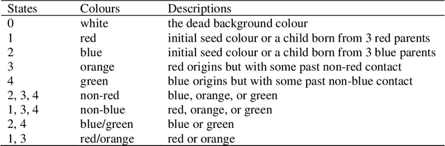 Figure 2 for Major Cooperative Transitions and Management Theory in the Game of Life